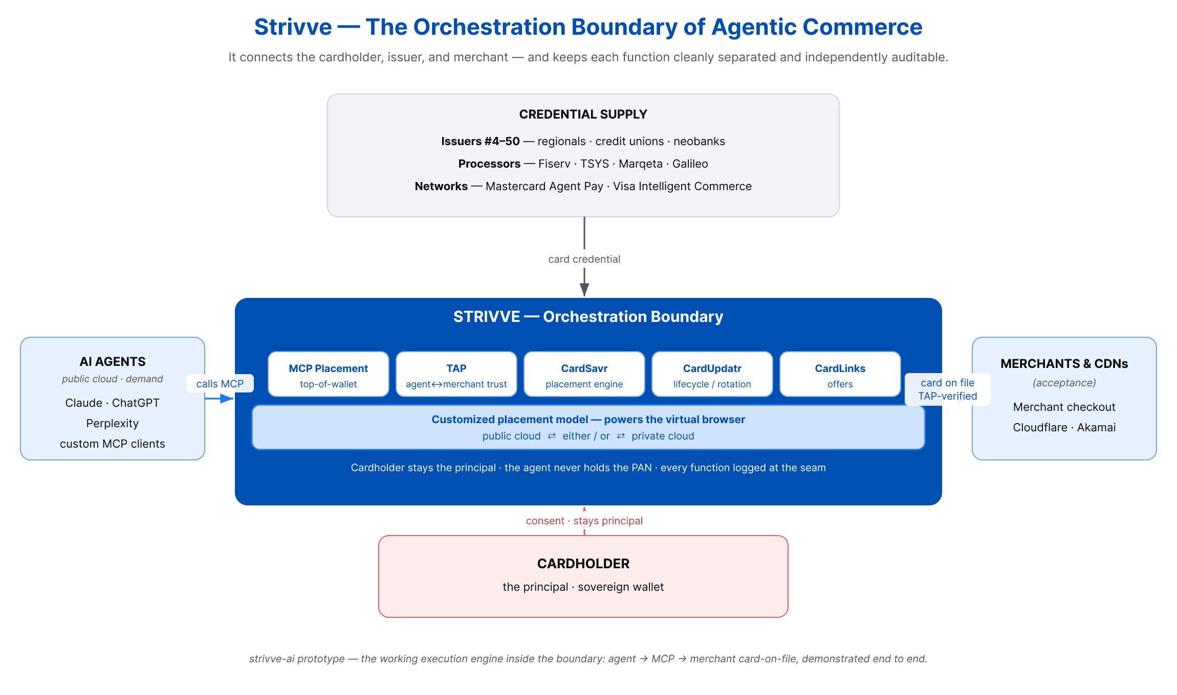 Strivve Extends Top of Wallet to Agentic Commerce